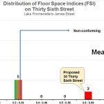 Chart showing distribution of FSI data for a street in Long Branch