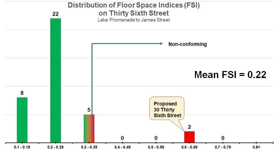 Chart showing distribution of FSI data for a street in Long Branch