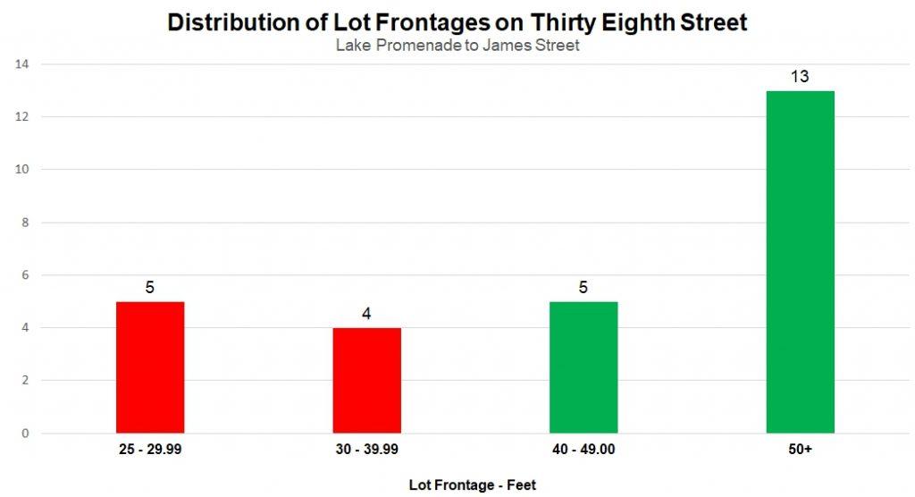 Bar chart showing distribution of lot frontages on Thirty Eighth Street
