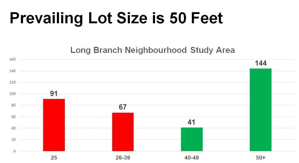Bar chart showing the number of lots in various ranges of lot frontage