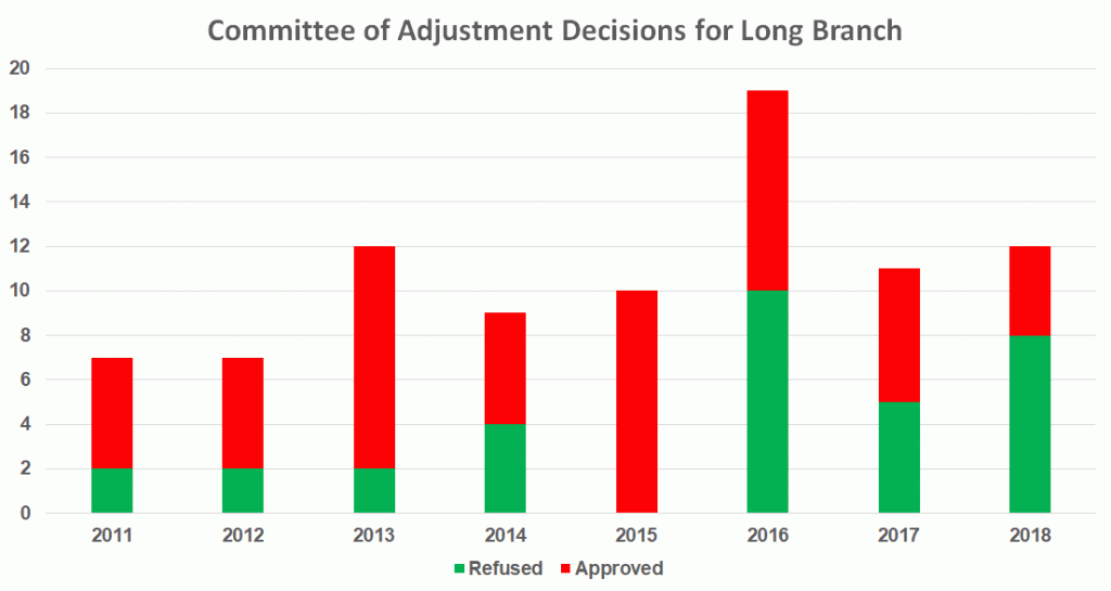 Etobicoke York COA Decision Analysis 2011 - 2018 "Minor Variance"