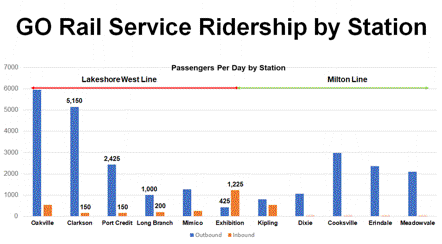 Chart showing morning ridership at select stations on the Lakeshore West and Milton lines that travel through Etobicoke.
