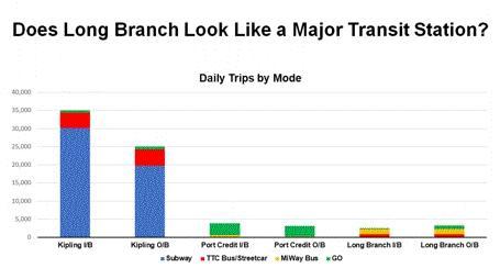 Chart showing which mode of transit passengers use at select stations in Etobicoke