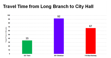 A chart showing travel time from Long Branch Loop to Toronto City Hall